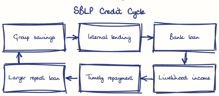 Hand-drawn diagram: SBLP Credit Cycle. SBLP Credit Cycle. Flow: Group savings → Internal lending → Bank loan → Livelihood income → Timely repayment → Larger repeat loan → (back to start)