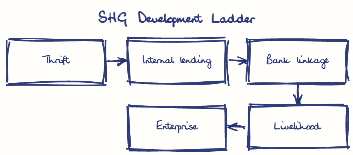 Hand-drawn diagram: SHG Development Ladder. SHG Development Ladder. Flow: Thrift → Internal lending → Bank linkage → Livelihood → Enterprise