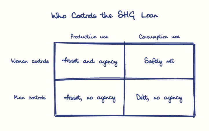 Hand-drawn diagram: Who Controls the SHG Loan. Who Controls the SHG Loan. Diagram (matrix): Who Controls the SHG Loan; Productive use; Consumption use; Woman controls; Man controls; Asset and agency; Safety net; Asset, no agency; Debt, no agency