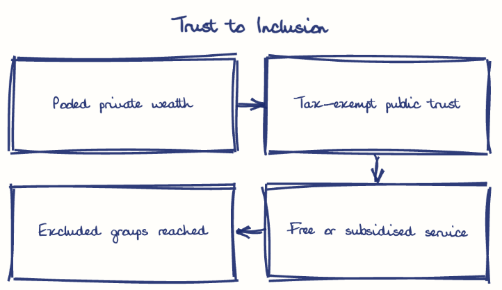 Hand-drawn diagram: Trust to Inclusion. Trust to Inclusion. Flow: Pooled private wealth → Tax-exempt public trust → Free or subsidised service → Excluded groups reached