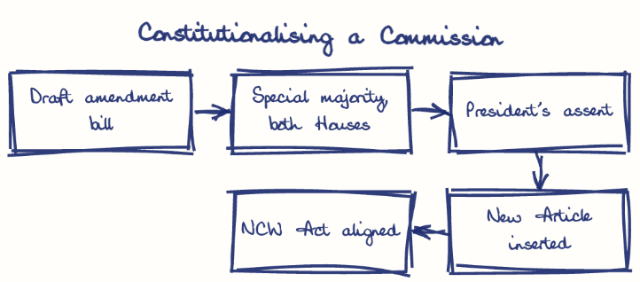 Hand-drawn diagram: Constitutionalising a Commission. Constitutionalising a Commission. Flow: Draft amendment bill → Special majority, both Houses → President's assent → New Article inserted → NCW Act aligned