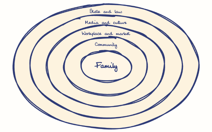 Hand-drawn diagram: Levels of Intervention. Concentric rings, outer to inner: State and law, Media and culture, Workplace and market, Community, Family