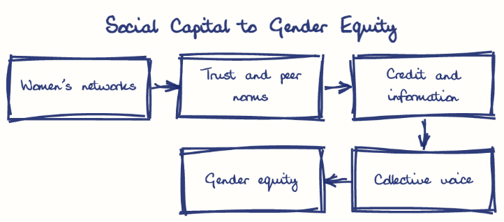 Hand-drawn diagram: Social Capital to Gender Equity. Social Capital to Gender Equity. Flow: Women's networks → Trust and peer norms → Credit and information → Collective voice → Gender equity