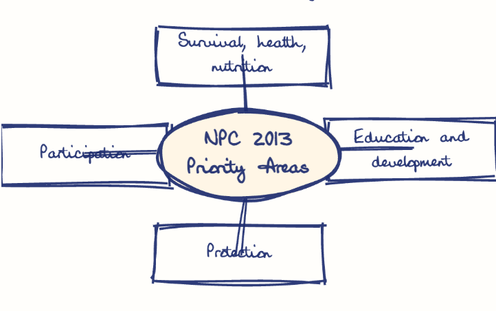 Hand-drawn diagram: NPC 2013 Priority Areas. Mind map. NPC 2013 Priority Areas: Survival, health, nutrition; Education and development; Protection; Participation