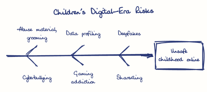 Hand-drawn diagram: Children's Digital-Era Risks. Children's Digital-Era Risks. Diagram (fishbone): Children's Digital-Era Risks; Unsafe childhood online; Abuse material, grooming; Cyberbullying; Data profiling; Gaming addiction; Deepfakes; Sharenting