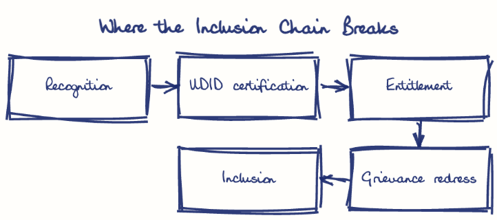 Hand-drawn diagram: Where the Inclusion Chain Breaks. Where the Inclusion Chain Breaks. Flow: Recognition → UDID certification → Entitlement → Grievance redress → Inclusion