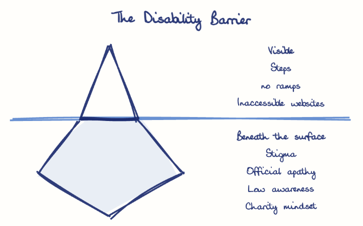 Hand-drawn diagram: The Disability Barrier. The Disability Barrier. Diagram (iceberg): The Disability Barrier; Steps; no ramps; Inaccessible websites; Stigma; Official apathy; Low awareness; Charity mindset