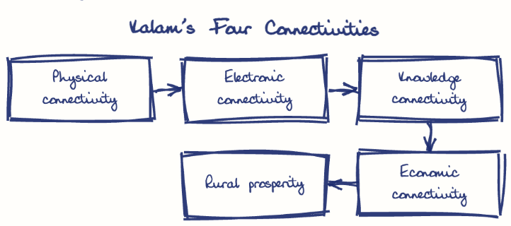 Hand-drawn diagram: Kalam's Four Connectivities. Kalam's Four Connectivities. Flow: Physical connectivity → Electronic connectivity → Knowledge connectivity → Economic connectivity → Rural prosperity