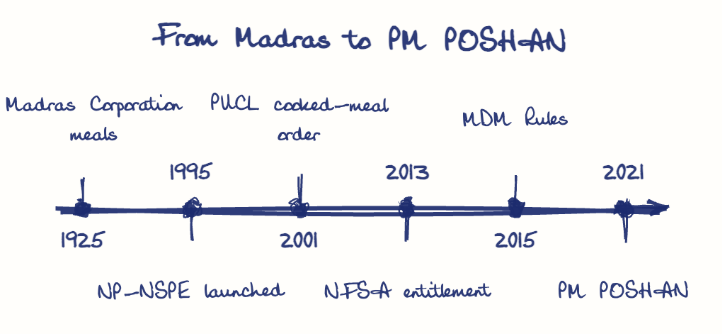 Hand-drawn diagram: From Madras to PM POSHAN. From Madras to PM POSHAN. Diagram (timeline): From Madras to PM POSHAN; 1925; Madras Corporation meals; 1995; NP-NSPE launched; 2001; PUCL cooked-meal order; 2013; NFSA entitlement; 2015; MDM Rules; 2021