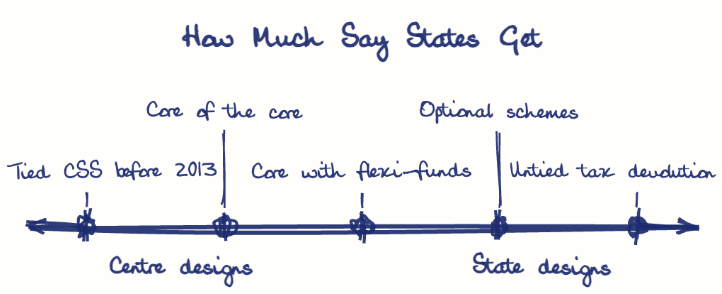 Hand-drawn diagram: How Much Say States Get. How Much Say States Get. Diagram (spectrum): How Much Say States Get; Centre designs; State designs; Tied CSS before 2013; Core of the core; Core with flexi-funds; Optional schemes; Untied tax devolution