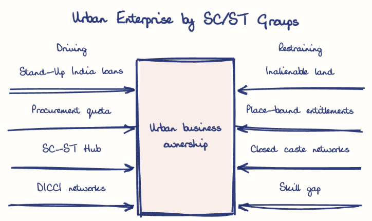 Hand-drawn diagram: Urban Enterprise by SC/ST Groups. Urban Enterprise by SC/ST Groups. Diagram (forcefield): Urban Enterprise by SC/ST Groups; Urban business ownership; Stand-Up India loans; Procurement quota; SC-ST Hub; DICCI networks; Inalienable land; Place-bound entitlements; Closed caste networks; Skill gap