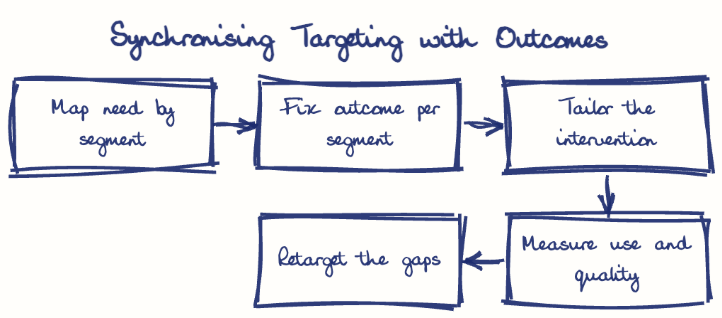 Hand-drawn diagram: Synchronising Targeting with Outcomes. Synchronising Targeting with Outcomes. Flow: Map need by segment → Fix outcome per segment → Tailor the intervention → Measure use and quality → Retarget the gaps