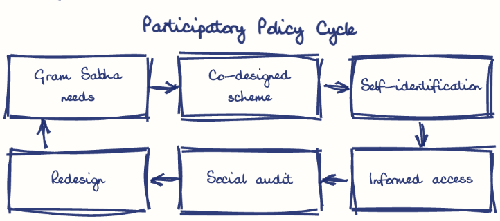Hand-drawn diagram: Participatory Policy Cycle. Participatory Policy Cycle. Flow: Gram Sabha needs → Co-designed scheme → Self-identification → Informed access → Social audit → Redesign → (back to start)