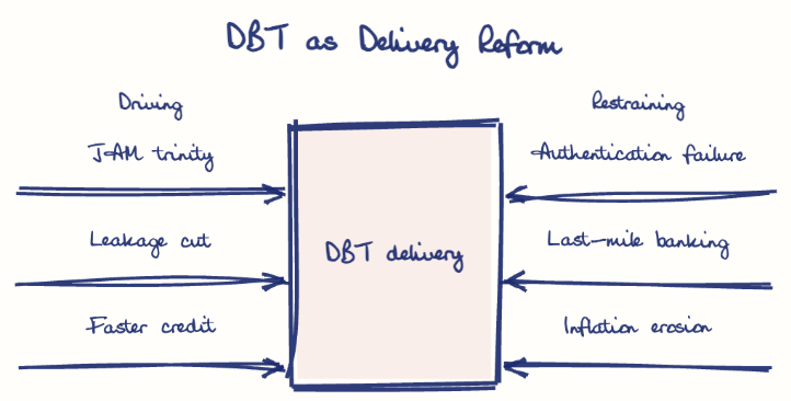 Hand-drawn diagram: DBT as Delivery Reform. DBT as Delivery Reform. Diagram (forcefield): DBT as Delivery Reform; DBT delivery; JAM trinity; Leakage cut; Faster credit; Authentication failure; Last-mile banking; Inflation erosion