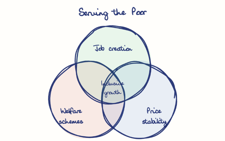 Hand-drawn diagram: Serving the Poor. Serving the Poor. Venn diagram: Welfare schemes, Price stability, Job creation; overlap: Inclusive growth
