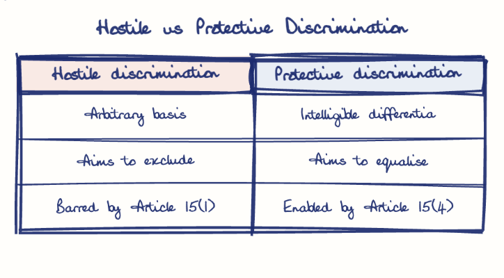 Hand-drawn diagram: Hostile vs Protective Discrimination. Hostile vs Protective Discrimination. Comparison of Hostile discrimination and Protective discrimination
