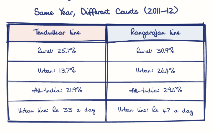 Hand-drawn diagram: Same Year, Different Counts (2011-12). Same Year, Different Counts (2011-12). Comparison of Tendulkar line and Rangarajan line