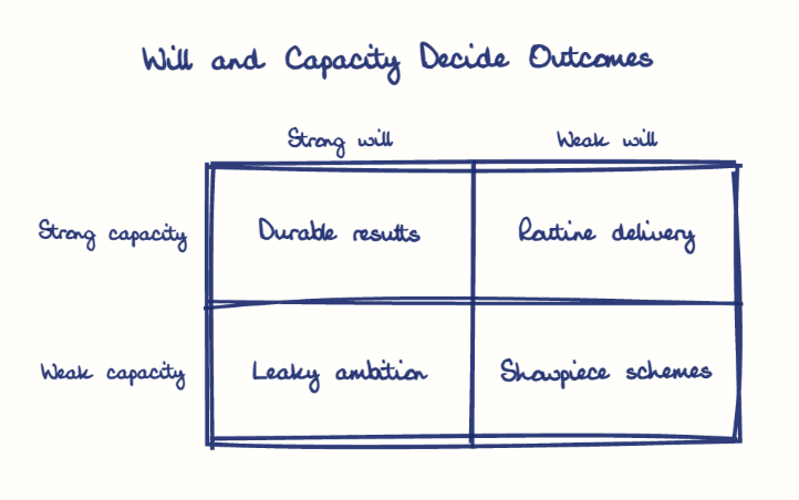 Hand-drawn diagram: Will and Capacity Decide Outcomes. Will and Capacity Decide Outcomes. Diagram (matrix): Will and Capacity Decide Outcomes; Strong will; Weak will; Strong capacity; Weak capacity; Durable results; Routine delivery; Leaky ambition; Showpiece schemes