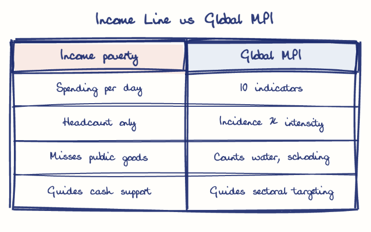 Hand-drawn diagram: Income Line vs Global MPI. Income Line vs Global MPI. Comparison of Income poverty and Global MPI