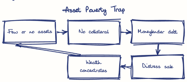 Hand-drawn diagram: Asset Poverty Trap. Asset Poverty Trap. Flow: Few or no assets → No collateral → Moneylender debt → Distress sale → Wealth concentrates → (back to start)