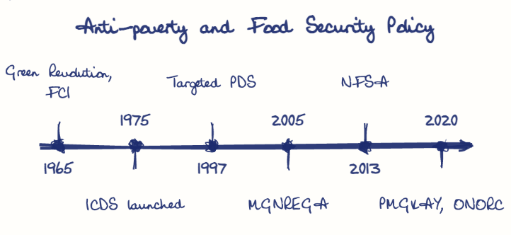 Hand-drawn diagram: Anti-poverty and Food Security Policy. Anti-poverty and Food Security Policy. Diagram (timeline): Anti-poverty and Food Security Policy; 1965; Green Revolution, FCI; 1975; ICDS launched; 1997; Targeted PDS; 2005; MGNREGA; 2013; NFSA; 2020