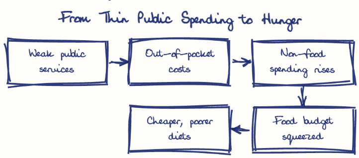 Hand-drawn diagram: From Thin Public Spending to Hunger. From Thin Public Spending to Hunger. Flow: Weak public services → Out-of-pocket costs → Non-food spending rises → Food budget squeezed → Cheaper, poorer diets