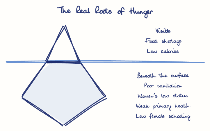 Hand-drawn diagram: The Real Roots of Hunger. The Real Roots of Hunger. Diagram (iceberg): The Real Roots of Hunger; Food shortage; Low calories; Poor sanitation; Women's low status; Weak primary health; Low female schooling