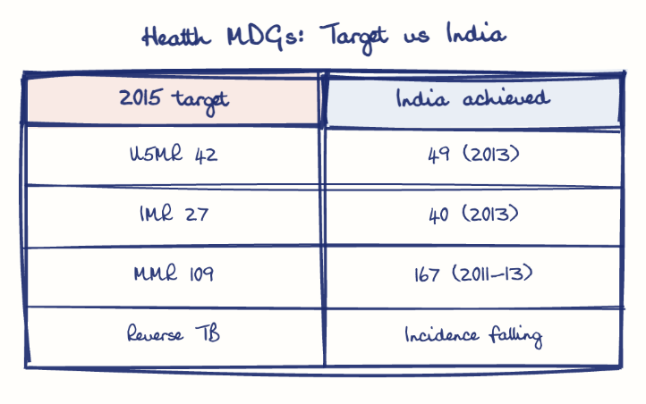 Hand-drawn diagram: Health MDGs: Target vs India. Health MDGs: Target vs India. Comparison of 2015 target and India achieved