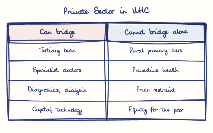 Hand-drawn diagram: Private Sector in UHC. Private Sector in UHC. Comparison of Can bridge and Cannot bridge alone
