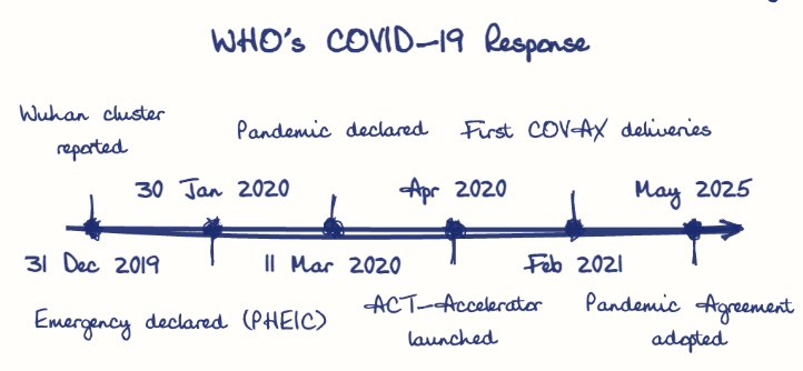 Hand-drawn diagram: WHO's COVID-19 Response. WHO's COVID-19 Response. Diagram (timeline): WHO's COVID-19 Response; 31 Dec 2019; Wuhan cluster reported; 30 Jan 2020; Emergency declared (PHEIC); 11 Mar 2020; Pandemic declared; Apr 2020; ACT-Accelerator launched; Feb 2021; First COVAX deliveries; May 2025