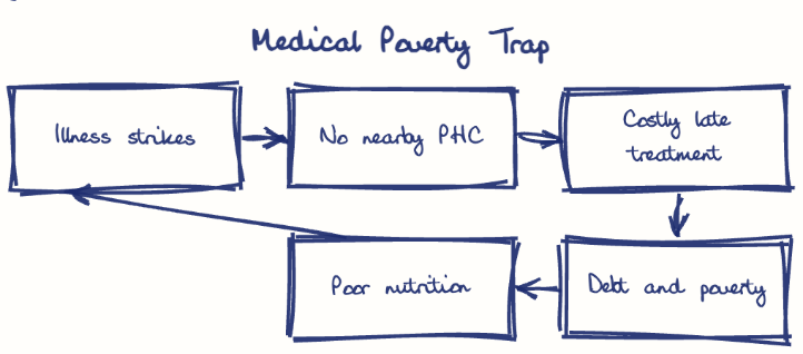 Hand-drawn diagram: Medical Poverty Trap. Medical Poverty Trap. Flow: Illness strikes → No nearby PHC → Costly late treatment → Debt and poverty → Poor nutrition → (back to start)