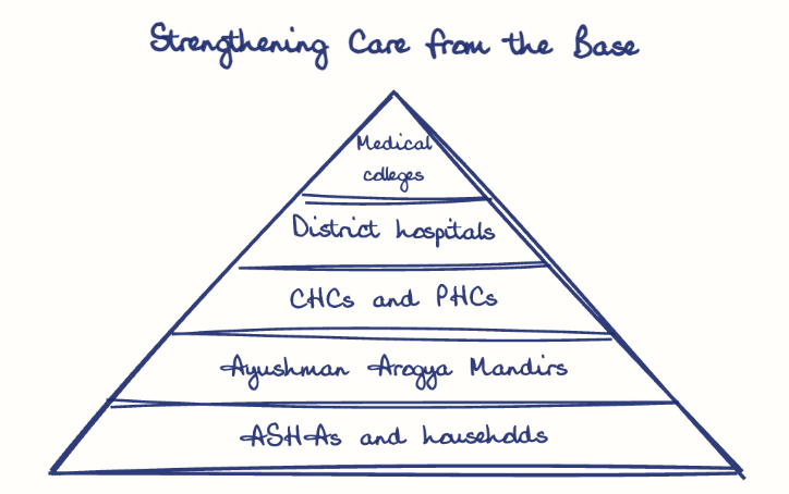 Hand-drawn diagram: Strengthening Care from the Base. Strengthening Care from the Base. Pyramid, top to bottom: Medical colleges, District hospitals, CHCs and PHCs, Ayushman Arogya Mandirs, ASHAs and households