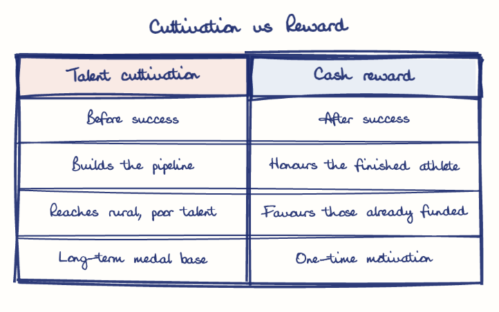 Hand-drawn diagram: Cultivation vs Reward. Cultivation vs Reward. Comparison of Talent cultivation and Cash reward