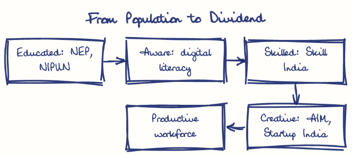 Hand-drawn diagram: From Population to Dividend. From Population to Dividend. Flow: Educated: NEP, NIPUN → Aware: digital literacy → Skilled: Skill India → Creative: AIM, Startup India → Productive workforce
