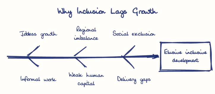 Hand-drawn diagram: Why Inclusion Lags Growth. Why Inclusion Lags Growth. Diagram (fishbone): Why Inclusion Lags Growth; Elusive inclusive development; Jobless growth; Informal work; Regional imbalance; Weak human capital; Social exclusion; Delivery gaps