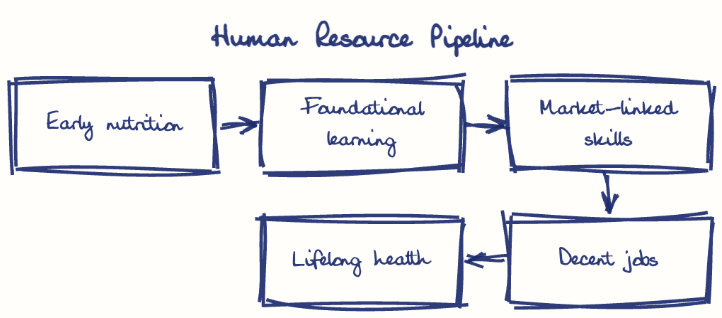 Hand-drawn diagram: Human Resource Pipeline. Human Resource Pipeline. Flow: Early nutrition → Foundational learning → Market-linked skills → Decent jobs → Lifelong health