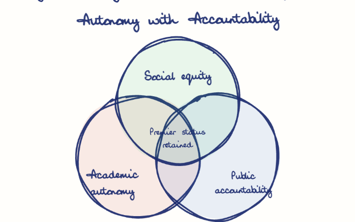 Hand-drawn diagram: Autonomy with Accountability. Autonomy with Accountability. Venn diagram: Academic autonomy, Public accountability, Social equity; overlap: Premier status retained