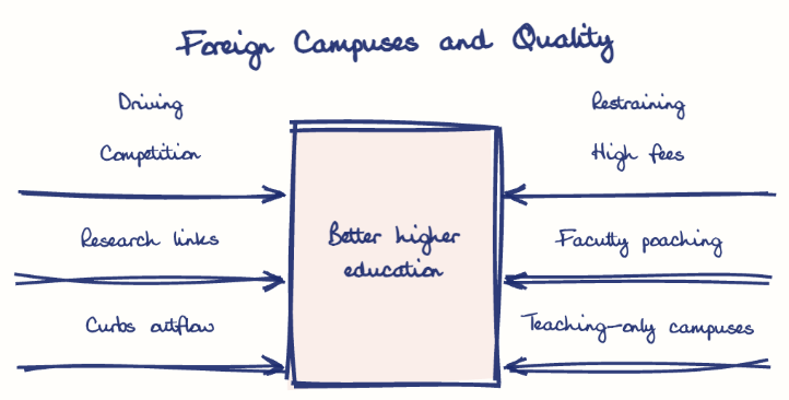 Hand-drawn diagram: Foreign Campuses and Quality. Foreign Campuses and Quality. Diagram (forcefield): Foreign Campuses and Quality; Better higher education; Competition; Research links; Curbs outflow; High fees; Faculty poaching; Teaching-only campuses