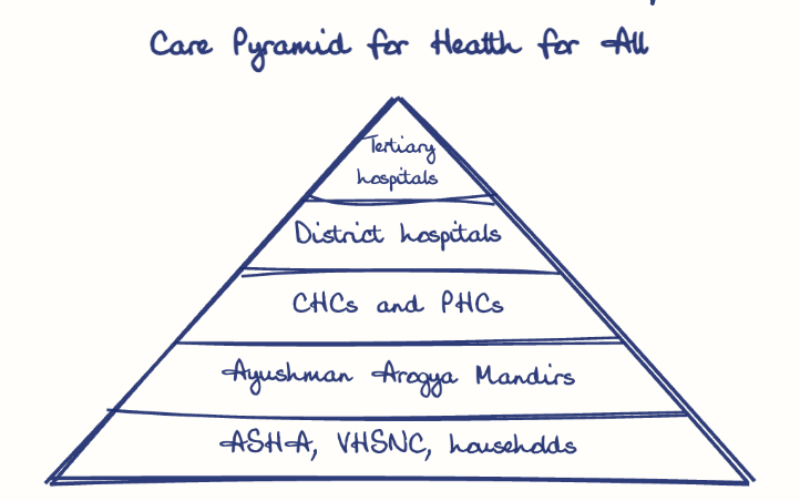 Hand-drawn diagram: Care Pyramid for Health for All. Care Pyramid for Health for All. Pyramid, top to bottom: Tertiary hospitals, District hospitals, CHCs and PHCs, Ayushman Arogya Mandirs, ASHA, VHSNC, households