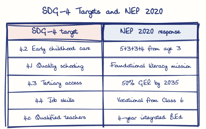 Hand-drawn diagram: SDG-4 Targets and NEP 2020. SDG-4 Targets and NEP 2020. Comparison of SDG-4 target and NEP 2020 response