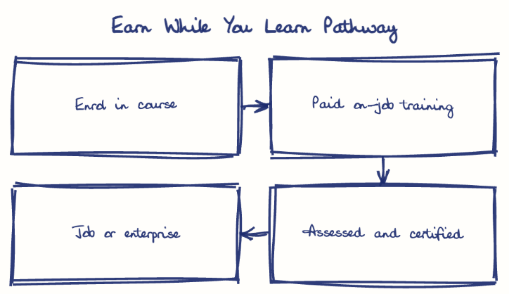 Hand-drawn diagram: Earn While You Learn Pathway. Earn While You Learn Pathway. Flow: Enrol in course → Paid on-job training → Assessed and certified → Job or enterprise