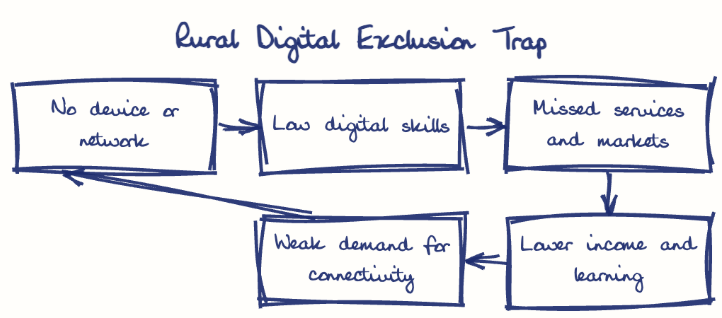 Hand-drawn diagram: Rural Digital Exclusion Trap. Rural Digital Exclusion Trap. Flow: No device or network → Low digital skills → Missed services and markets → Lower income and learning → Weak demand for connectivity → (back to start)