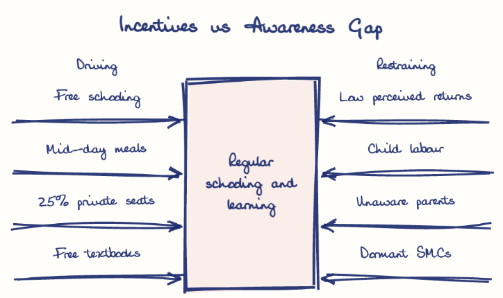 Hand-drawn diagram: Incentives vs Awareness Gap. Incentives vs Awareness Gap. Diagram (forcefield): Incentives vs Awareness Gap; Regular schooling and learning; Free schooling; Mid-day meals; 25% private seats; Free textbooks; Low perceived returns; Child labour; Unaware parents; Dormant SMCs