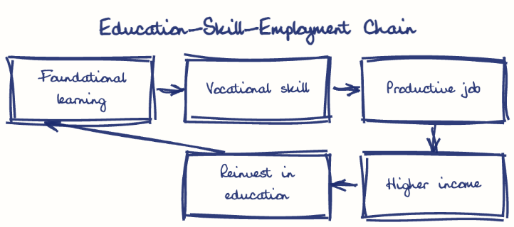 Hand-drawn diagram: Education-Skill-Employment Chain. Education-Skill-Employment Chain. Flow: Foundational learning → Vocational skill → Productive job → Higher income → Reinvest in education → (back to start)