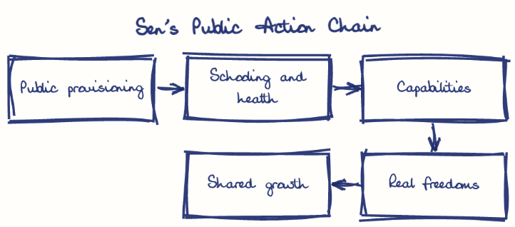 Hand-drawn diagram: Sen's Public Action Chain. Sen's Public Action Chain. Flow: Public provisioning → Schooling and health → Capabilities → Real freedoms → Shared growth