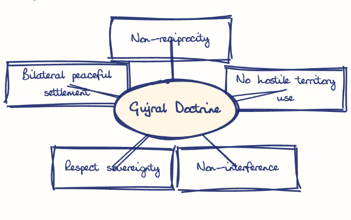 Hand-drawn diagram: Gujral Doctrine. Mind map. Gujral Doctrine: Non-reciprocity; No hostile territory use; Non-interference; Respect sovereignty; Bilateral peaceful settlement