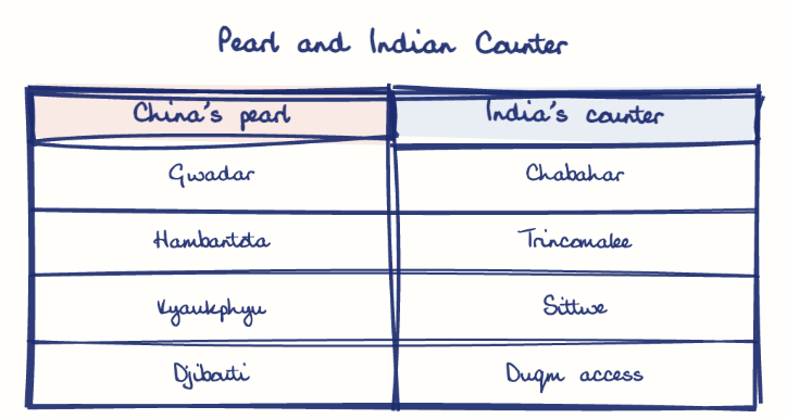 Hand-drawn diagram: Pearl and Indian Counter. Pearl and Indian Counter. Comparison of China's pearl and India's counter