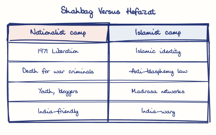 Hand-drawn diagram: Shahbag Versus Hefazat. Shahbag Versus Hefazat. Comparison of Nationalist camp and Islamist camp