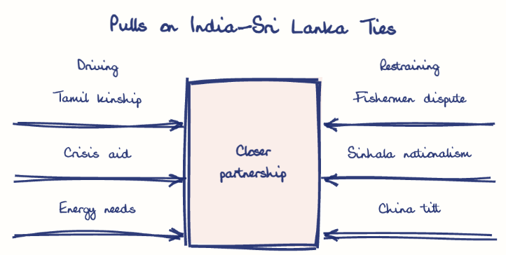 Hand-drawn diagram: Pulls on India-Sri Lanka Ties. Pulls on India-Sri Lanka Ties. Diagram (forcefield): Pulls on India-Sri Lanka Ties; Closer partnership; Tamil kinship; Crisis aid; Energy needs; Fishermen dispute; Sinhala nationalism; China tilt