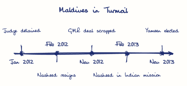 Hand-drawn diagram: Maldives in Turmoil. Maldives in Turmoil. Diagram (timeline): Maldives in Turmoil; Jan 2012; Judge detained; Feb 2012; Nasheed resigns; Nov 2012; GMR deal scrapped; Feb 2013; Nasheed in Indian mission; Nov 2013; Yameen elected